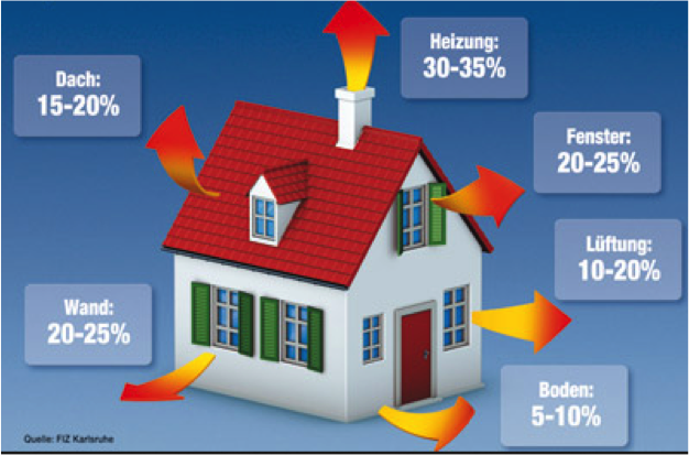 Wärmeverluste Wärmeverluste